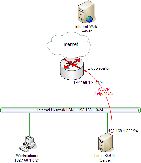 Transparent Web Proxying with Cisco WCCP and Squid – Crypt.gen.nz